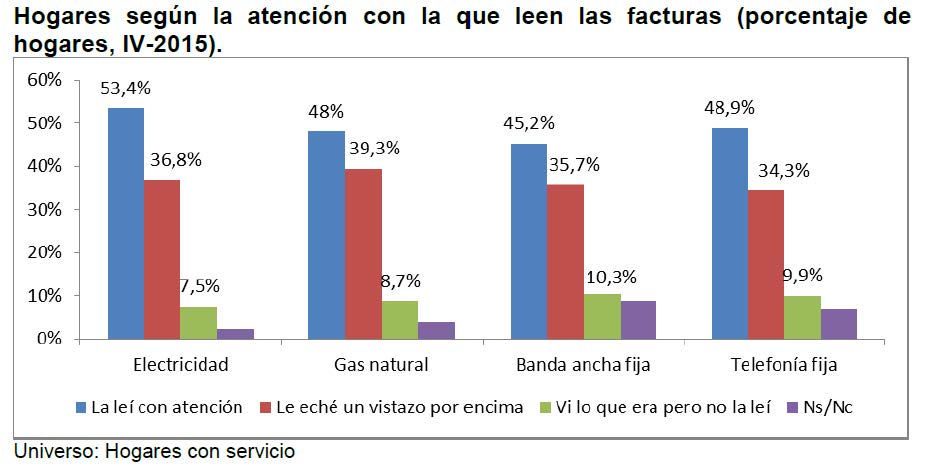 Hogares según la atención con la que leen las facturas (porcentaje de hogares, IV-2015)