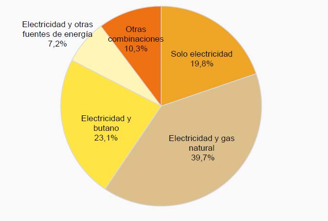 Hogares según la disponibilidad de servicios energéticos* (porcentaje de hogares, II-2016) 