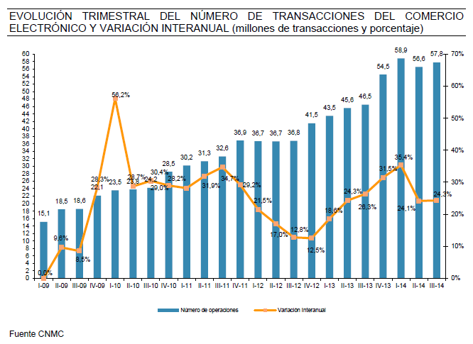 Evolucion trimestral del número de transacciones del comercio electrónico y variación interanual(millones de transacciones y porcentaje)