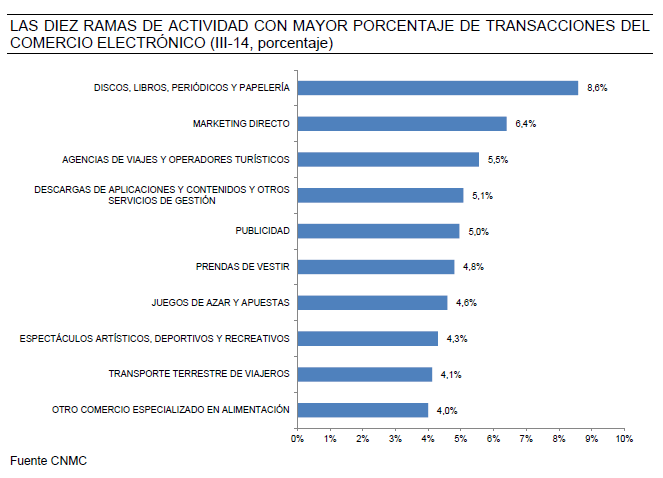 Las diez ramas de actividad con mayor porcentaje de transacciones del comercio electrónico (III-14,porcentaje)