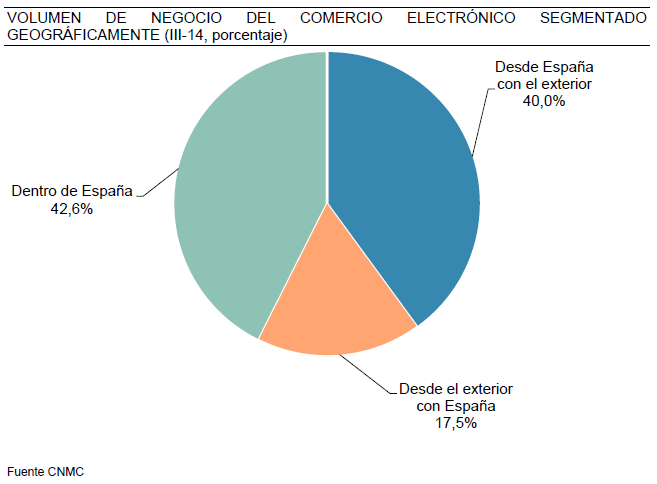 Volumen de negocio del comercio electrónico segmentado geográficamente ( III-14, porcentaje)