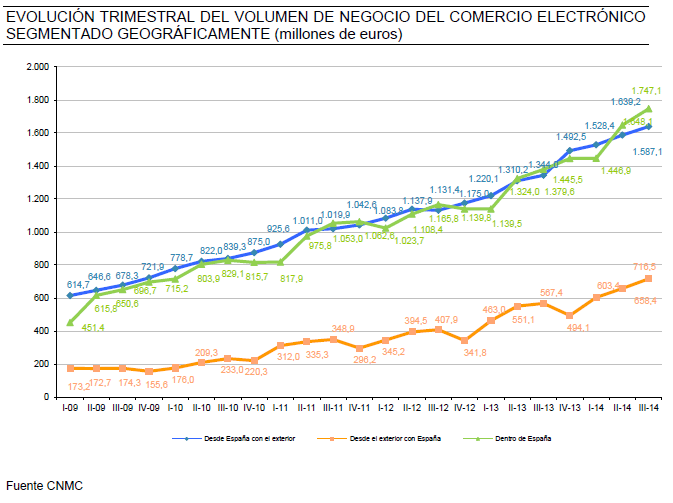 Evolución trimestral del volumen de negocio del comercio electrónico segmentado geográficamente (millones de euros)