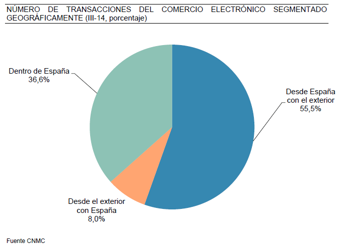 Número de transacciones del comercio electrónico segmentado geográficamente (III-14, porcentaje)