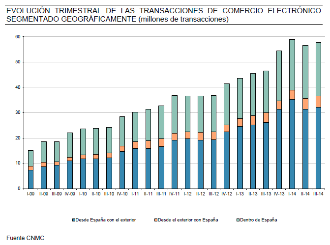 Evolución trimestral de las transacciones del comercio electrónico segmentado geográficamente( millones de transacciones)