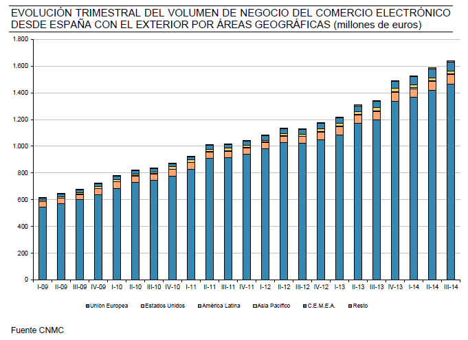 Evolución trimestral del volumen de negocio del comercio electrónico desde España con el exterior por áreas geográficas (millones de euros)