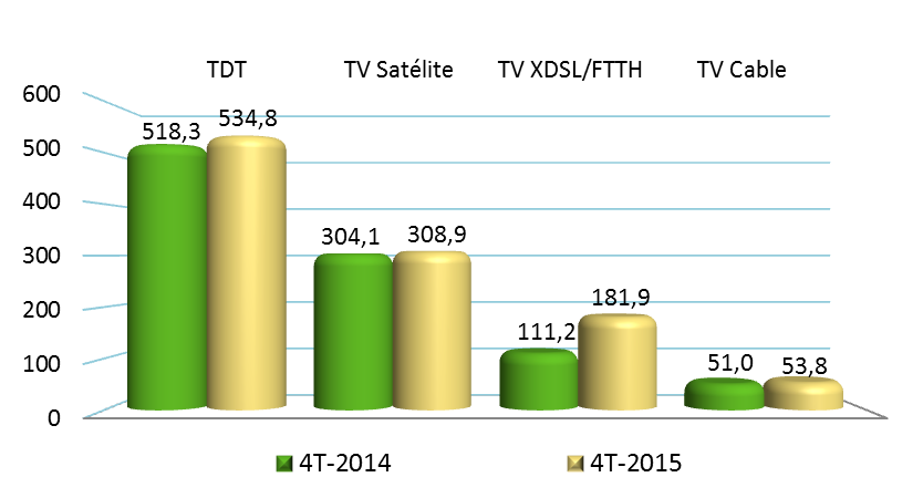 Ingresos de televisión por tecnología IVT 2015 (millones de euros)