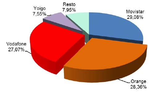 CUOTA DE MERCADO POR LÍNEAS DE BANDA ANCHA MÓVIL SEPTIEMBRE 2016