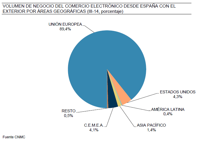 Volumen de negocio del comercio electrónico desde España con el exterior por áreas geográficas (III-14)