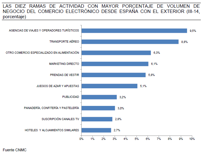 Las diez ramas de actividad con mayor porcentaje de volumen de negocio del comercio electrónico desde España con el esterior (III-14, porcentaje)