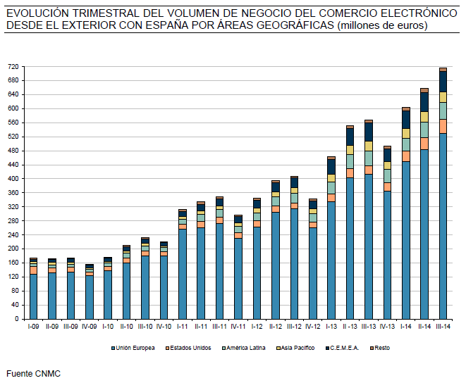 Evolución trimestral del volumen de negocio del comercio electrónico desde el exterior con España por áreas geográficas (millones de euros)