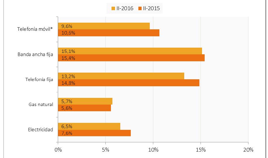  Hogares/individuos que han presentado una reclamación en el último año (porcentaje de hogares/individuos)
