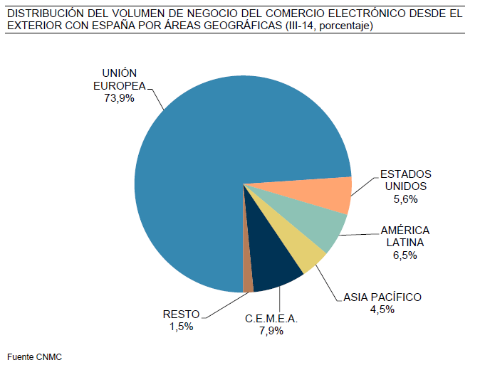 Distribución del volumen de negocio del comercio electrónico desde el exterior cn España por áreas geográficas ( III-14, porcentaje)