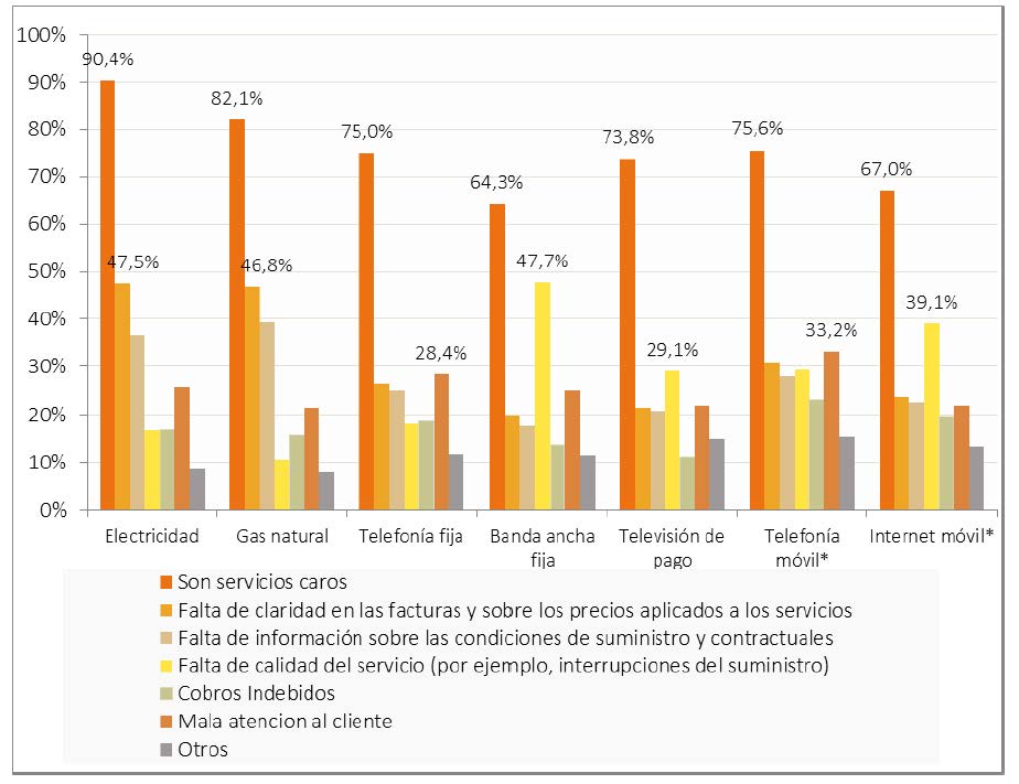 Motivos de la insatisfacción con los servicios (porcentaje de hogares/individuos, II-2016). Posible respuesta múltiple