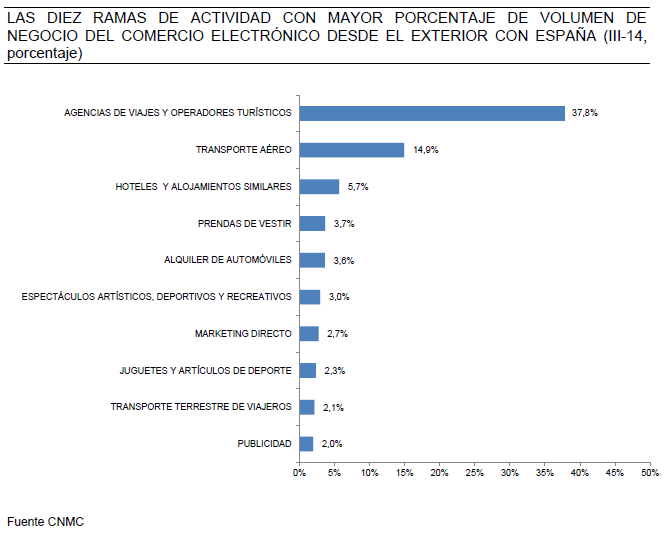 Las diez ramas de actividad con mayor porcentaje de volumen de negocio del comercio electrónico desde el exterior con España ( III-14, porcentaje)