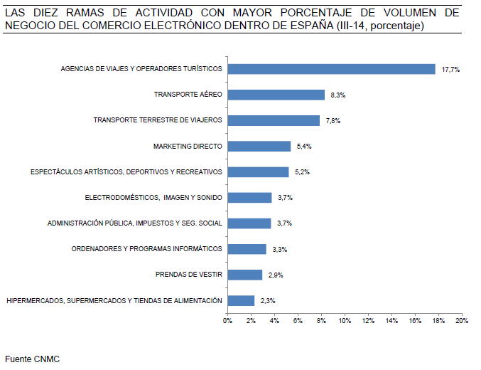 Las diez ramas de actividad con mayor porcentaje de volumen de negocio del comercio electrónico dentro de España ( III-14, porcentaje)