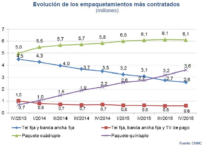 Evolución de los empaquetamientos más contratados (millones)