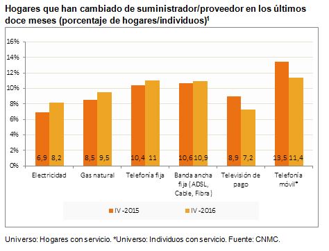 Hogares que han cambiado de suministrador/proveedor en los últimos doce meses (porcentaje de hogares/individuos)