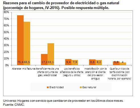 Razones para el cambio de proveedor de electricidad o gas natural (porcentaje de hogares, IV-2016). Posible respuesta múltiple.