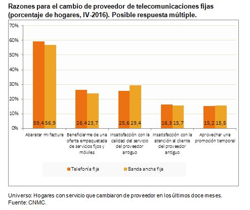 Razones para el cambio de proveedor de telecomunicaciones fijas (porcentaje de hogares, IV-2016). Posible respuesta múltiple.