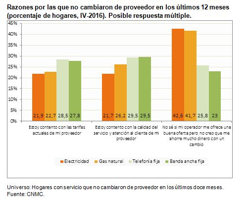 Razones por las que no cambiaron de proveedor en los últimos 12 meses (porcentaje de hogares, IV-2016). Posible respuesta múltiple.