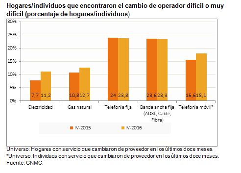 Hogares/individuos que encontraron el cambio de operador difícil o muy difícil (porcentaje de hogares/individuos)