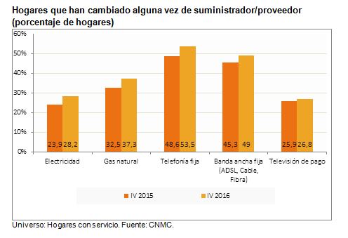 Hogares que han cambiado alguna vez de suministrador/proveedor (porcentaje de hogares)