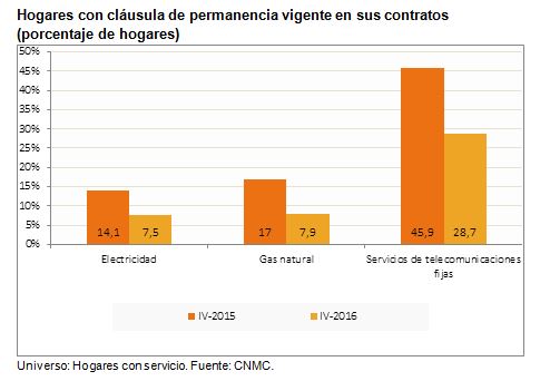 Hogares con cláusula de permanencia vigente en sus contratos (porcentaje de hogares)