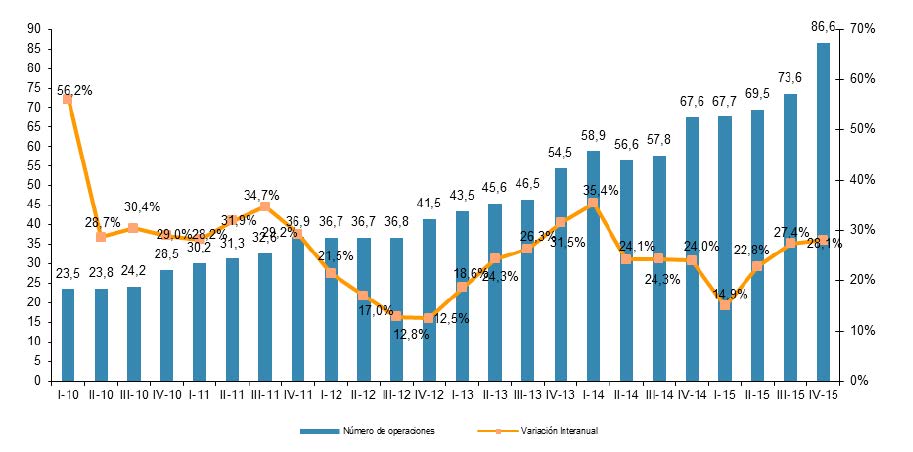 EVOLUCIÓN TRIMESTRAL DEL NÚMERO DE TRANSACCIONES DEL COMERCIO ELECTRÓNICO Y VARIACIÓN INTERANUAL (millones de transacciones y porcentaje)