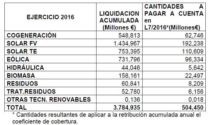 Cuadro de la cantidad a pagar a cuenta a los productores.