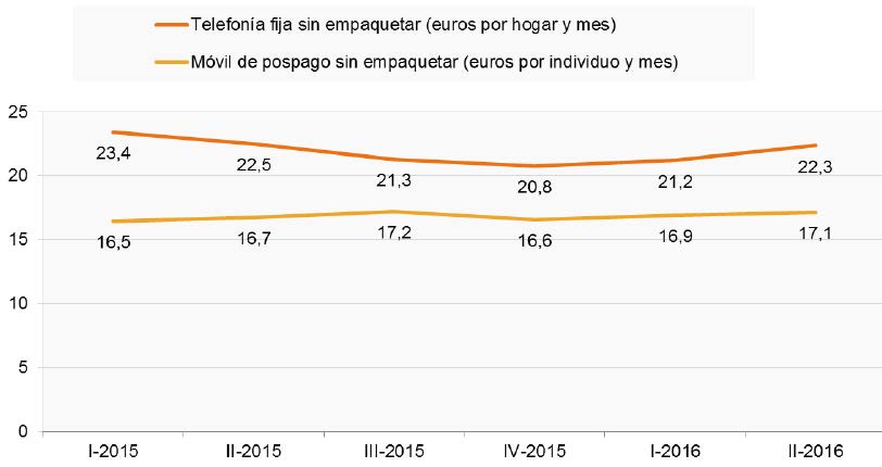 Gastos en servicios de telecomunicaciones no empaquetados  (euros al mes, IVA incluido)