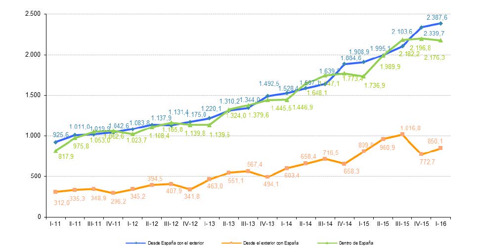 EVOLUCIÓN TRIMESTRAL DEL VOLUMEN DE NEGOCIO DEL COMERCIO ELECTRÓNICO SEGMENTADO GEOGRÁFICAMENTE (millones de euros)