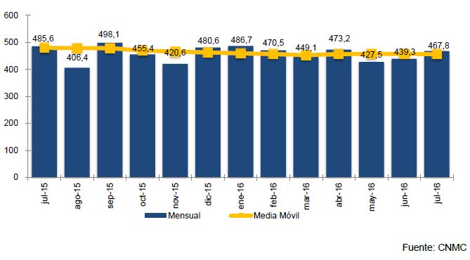   EVOLUCIÓN MENSUAL DE LA PORTABILIDAD Y MEDIA MÓVIL (en miles)