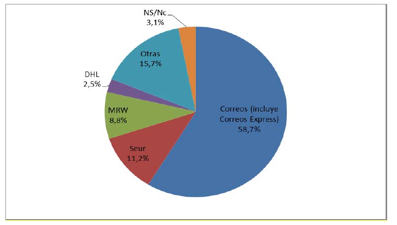 Empresa con la que realizaron el envío del último paquete (porcentaje de individuos, IV-2015)