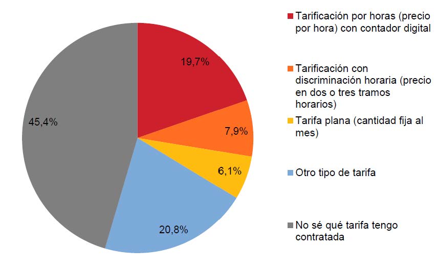 Tipo de tarificación eléctrica (porcentaje de hogares, IV-2015)