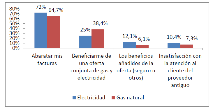 Principales razones para el cambio de proveedor de electricidad o de gas natural (porcentaje de hogares, IV-2015). Posible respuesta múltiple.