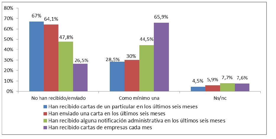 Personas que envían cartas y que reciben cartas de particulares,  de empresas y notificaciones administrativas (porcentajes de individuos, IV-2015).