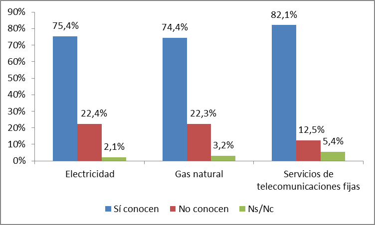 Hogares según su conocimiento de la posibilidad de cambiarse de operador (porcentaje de hogares, IV 2015)