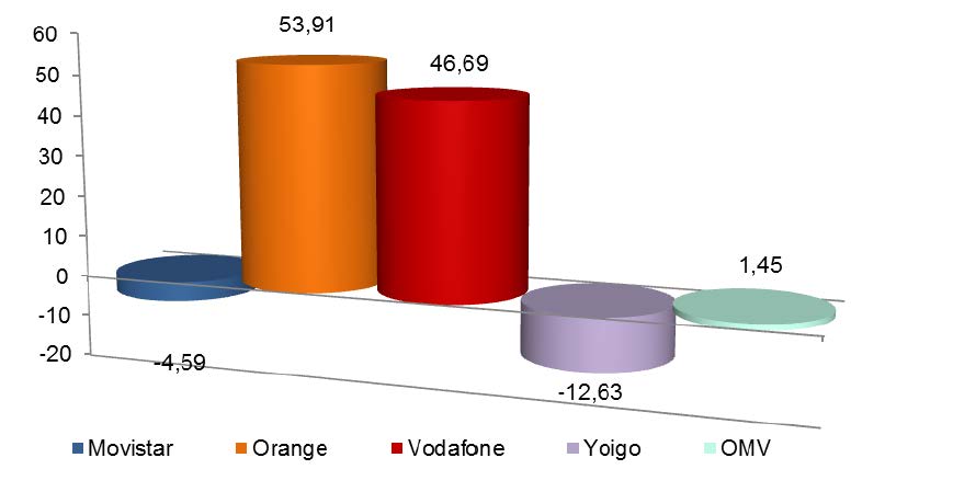 Ganancia neta mensual de líneas móviles Junio 2016 (en miles)