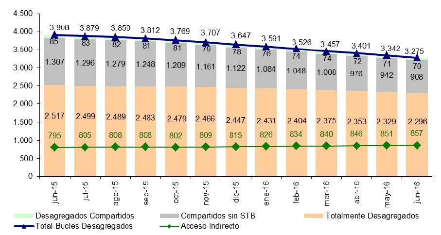 Evolucion modalidades de banda ancha fija mayorista (en miles)