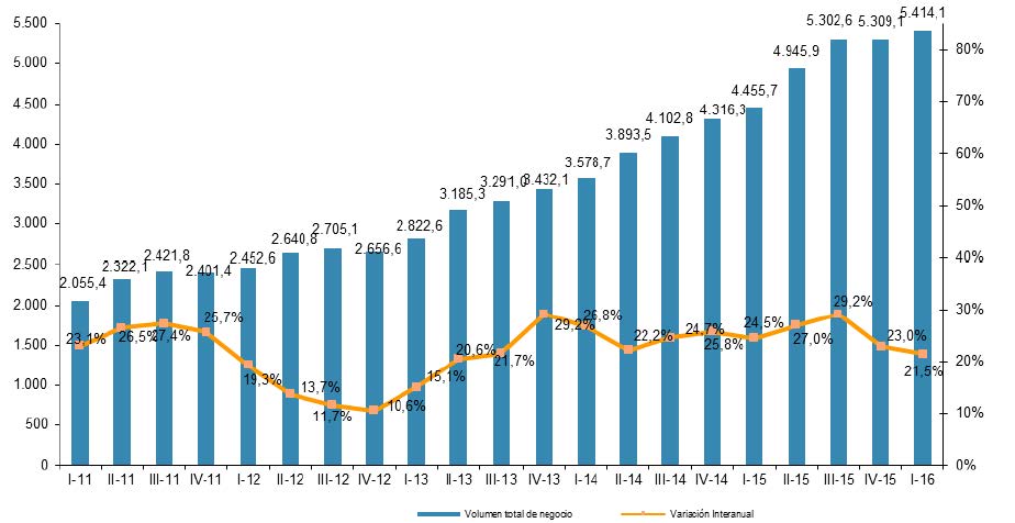 EVOLUCIÓN TRIMESTRAL DEL VOLUMEN DE NEGOCIO DEL COMERCIO ELECTRÓNICO Y VARIACIÓN INTERANUAL (millones de euros y porcentaje)