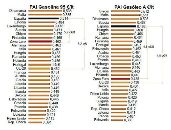 PAIs en la Unión Europea. Mayo 2016