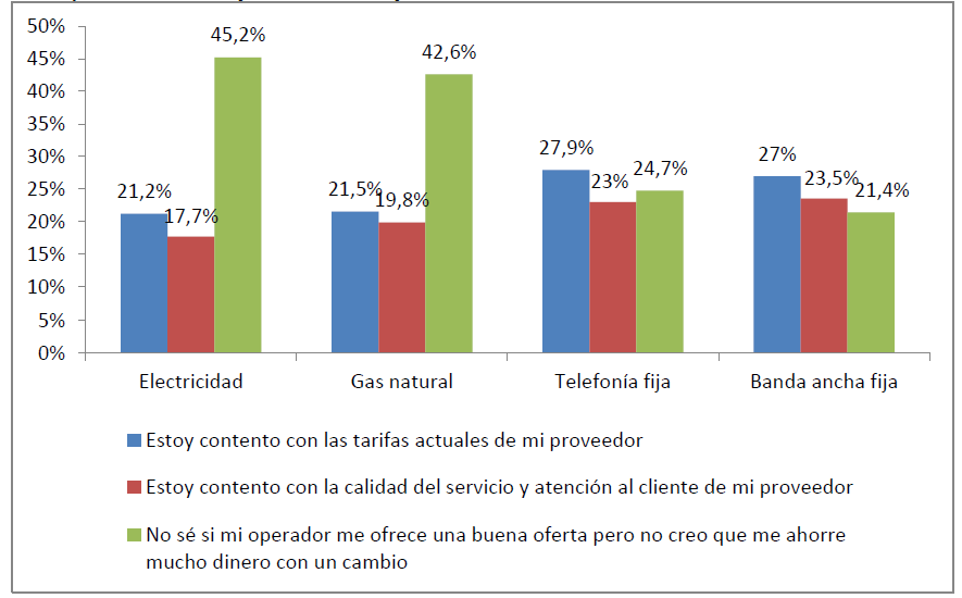  Principales tres razones para no cambiar de proveedor de electricidad, gas natural, telefonía fija y banda ancha fija (porcentaje de hogares, IV-2015). Posible respuesta múltiple.