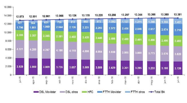 EVOLUCIÓN LÍNEAS DE BANDA ANCHA FIJA POR TECNOLOGÍA (en miles)