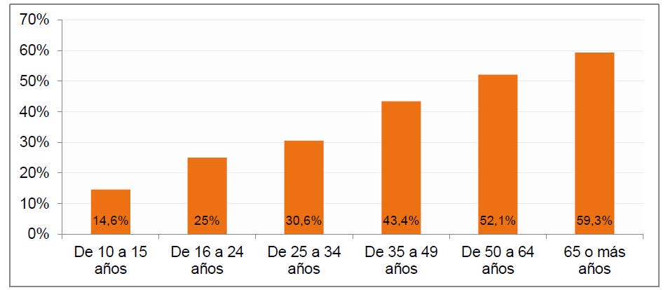 Espectadores habituales de los informativos de los canales de RTVE según edad (porcentaje de individuos, II-2016)