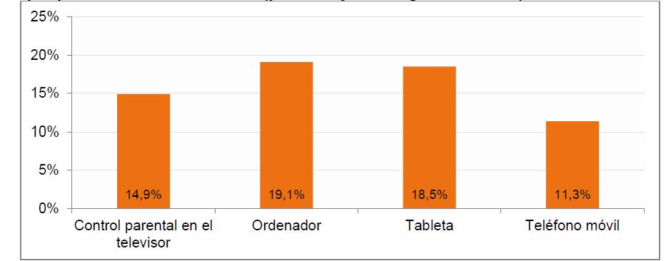 Hogares que usan algún medio para bloquear los contenidos audiovisuales que puedan ver los menores (porcentaje de hogares, II-2016)