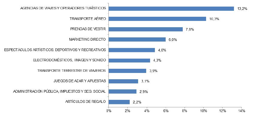 LAS DIEZ RAMAS DE ACTIVIDAD CON MAYOR PORCENTAJE DE VOLUMEN DE NEGOCIO DEL COMERCIO ELECTRÓNICO (IV-15, porcentaje)