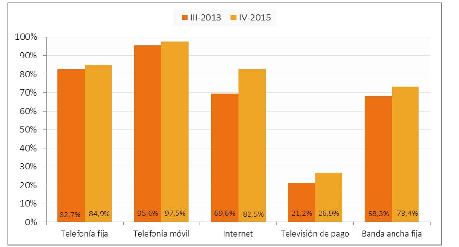 Disponibilidad de los servicios de comunicaciones electrónicas (porcentaje de hogares)