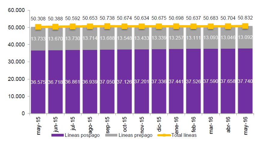 EVOLUCIÓN DEL PARQUE DE LÍNEAS MÓVILES (en miles)