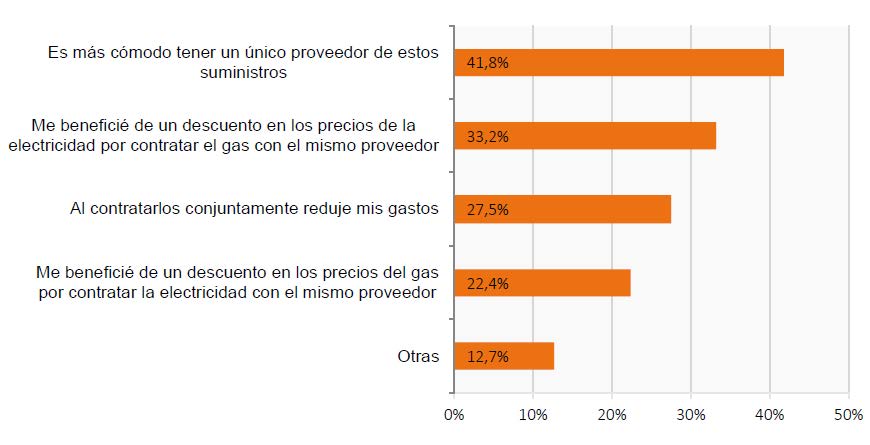 Razones para contratar el gas natural y la electricidad con el mismo operador (porcentaje de hogares, II-2016). Posible respuesta múltiple