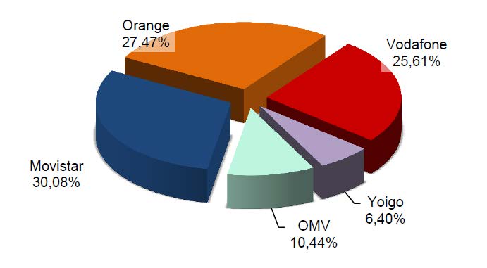 CUOTA DE MERCADO DE LÍNEAS MÓVILES MAYO 2016